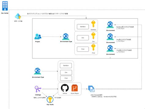 Deployed Environment に対する画像結果