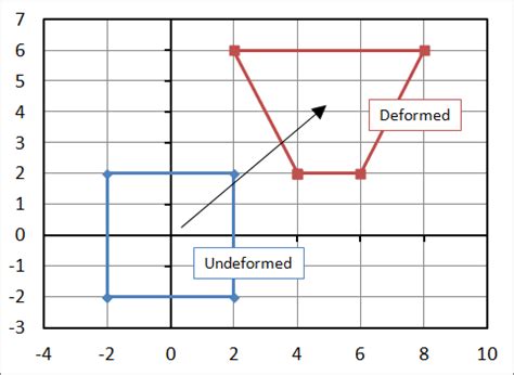 Image result for Displacement Gradient Matrix