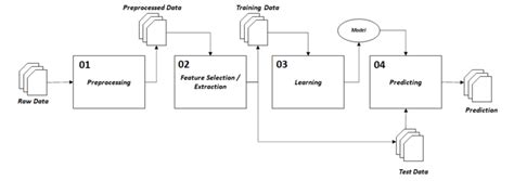 Image result for Traditional Machine Learning Workflow Diagram