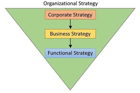 Image result for Business Strategy Structure