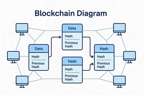 Blockchain Diagram IGCSE Computer Science に対する画像結果
