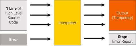 Image result for Programming Language Translator Examples