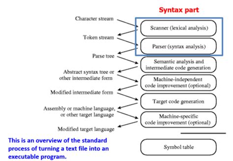 Image result for What Is Syntax in Programming