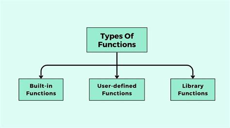 Function Type in Programming に対する画像結果