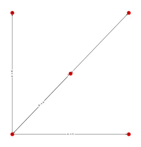 Image result for Parallel Edges in Directed Graph