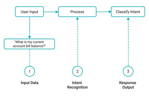 Toradh íomhá ar User Input Workflow Diagram