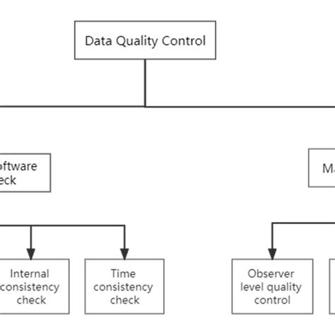 Toradh íomhá ar Data Quality Flow Infographic