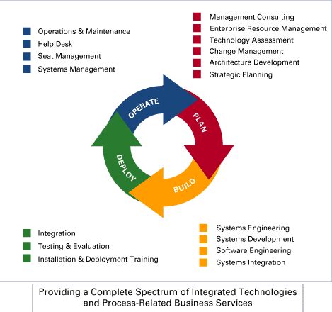 Toradh íomhá ar Engineering Life Cycle