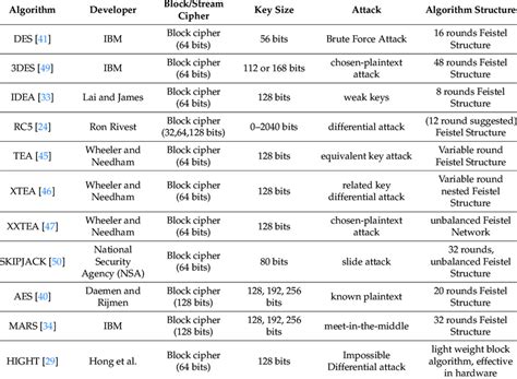 Encryption Algorithm Strength and Key Length Chart に対する画像結果