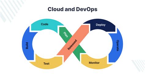 Image result for DevOps and Cloud Computing