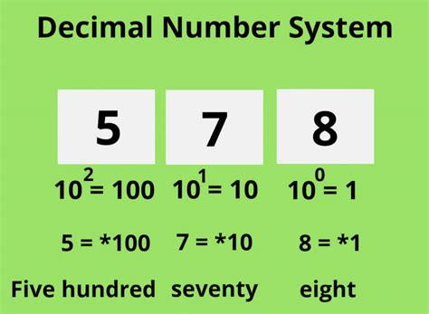 Image result for Decimal Number System Chart