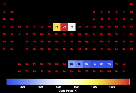Image result for Curie Point Graphical Representation
