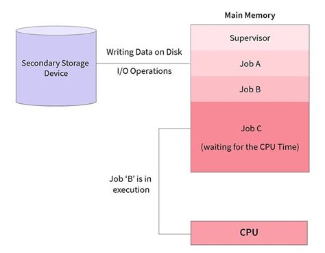 Afbeeldingsresultaten voor Operating System Definition in Simple Words