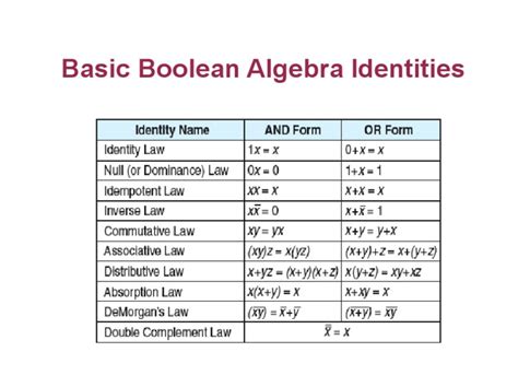 Image result for Boolean Algebra Identities