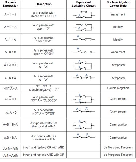 Boolean Algebra Rules List に対する画像結果