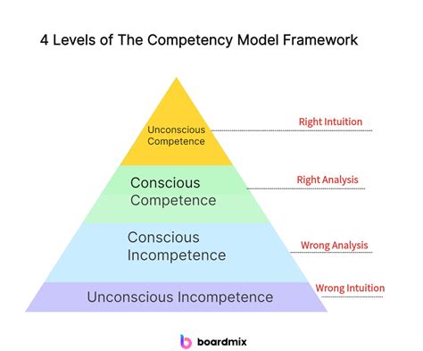 Building Blocks Competency Model に対する画像結果
