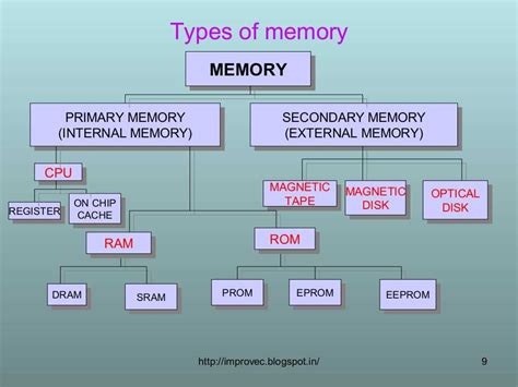 Image result for Computer Memory Examples