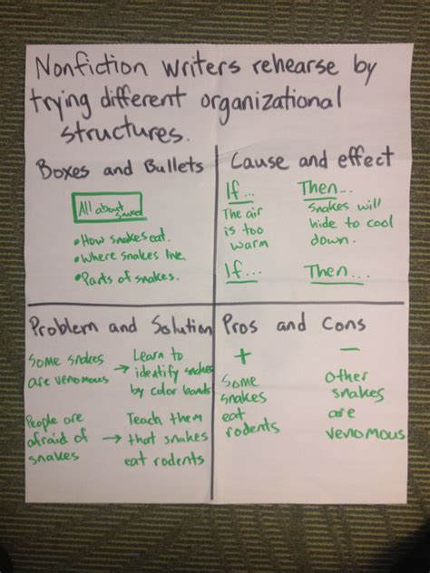 Organizational Text Structures に対する画像結果