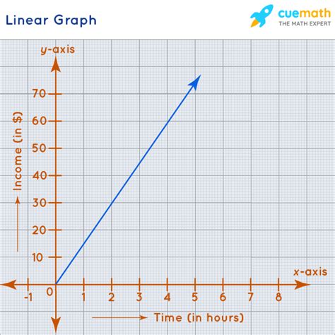 Image result for Draw a Line Graph