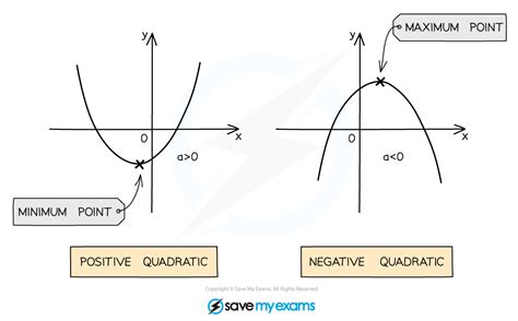 Image result for Quadratic Graph Physics