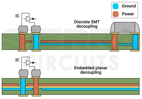 Image result for Embedded PWB Componentds