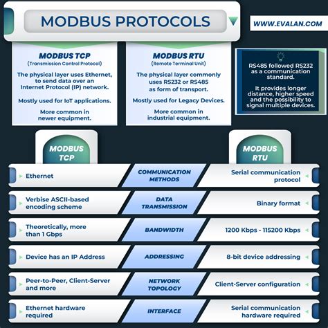Image result for Arduino Modbus TCP Server Example