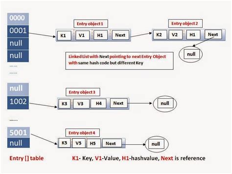 Image result for HashMap Working Principle
