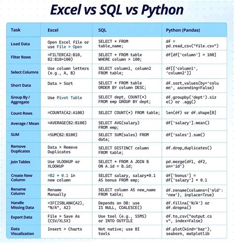 Image result for SQL to Python to Excel Conversion