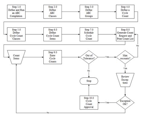 Image result for Cycle Count Process Map