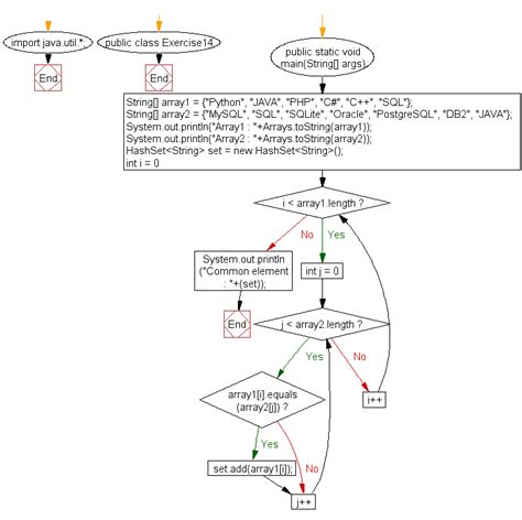 Image result for Flowchart for Arrays Case in Java