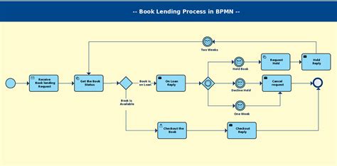 Business Process Model Example Product Development എന്നതിനുള്ള ഇമേജ് ഫലം