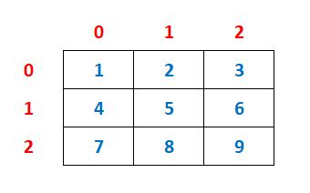 Two Dimensional Array in Java Programming | Dremendo