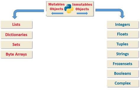 Toradh íomhá ar Example of Immutable Object