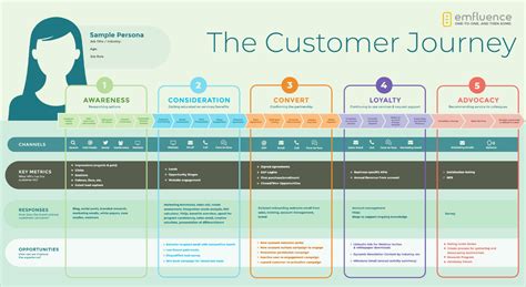 Afbeeldingsresultaten voor Customer Journey Process Flow