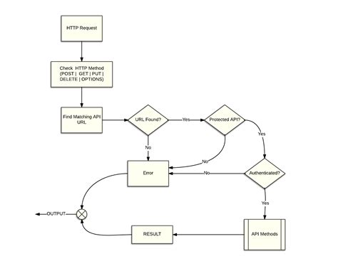 Image result for API Facility Flow