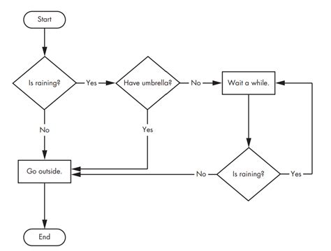 Control Flow Python に対する画像結果