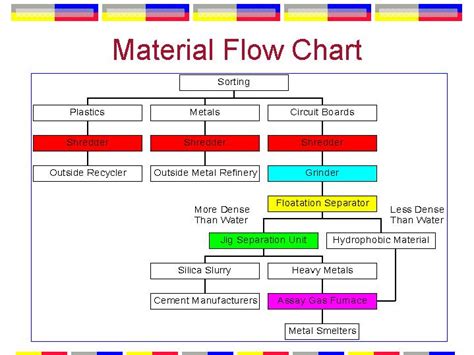 Image result for Material Flow Layout