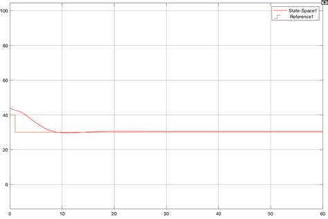 Transfer Function Block Simulink に対する画像結果