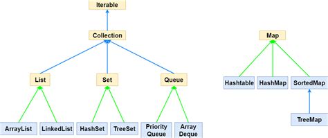 Image result for Java Collection Summary Table
