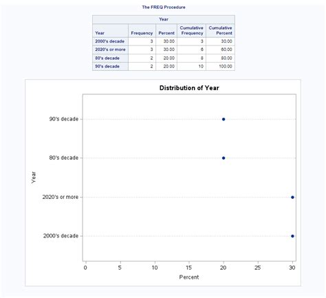 Image result for Proc Freq SAS Code