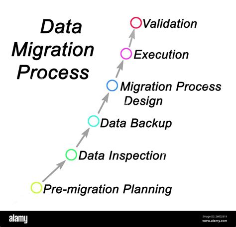 Image result for Data Migration Process