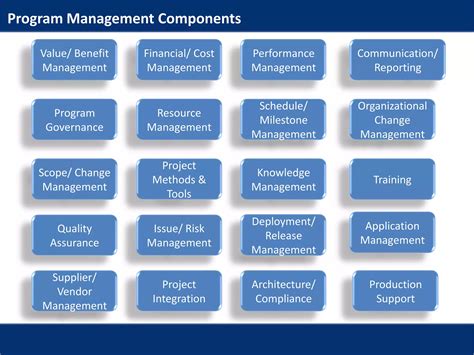 Image result for Program Management Fundamentals