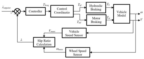 Image result for Control System Block Diagram