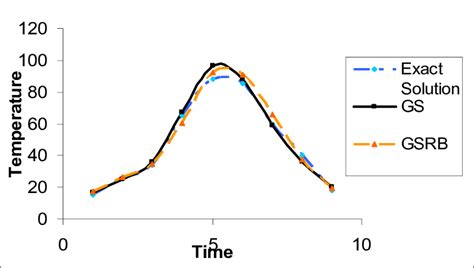 Line Graph Temperature vs Time On Graph Paper に対する画像結果