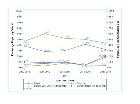Image result for SAS Proc Sgplot