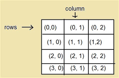 Image result for Two-Dimensional Rectangular Array