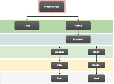 Image result for Flutter App Structure
