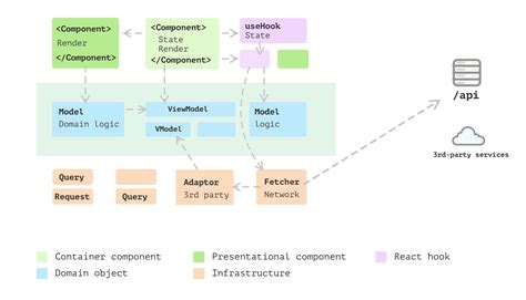 React JS and .Net Core Back End Application Architecture に対する画像結果