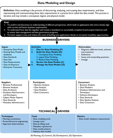 Image result for DAMA-DMBOK En API Management
