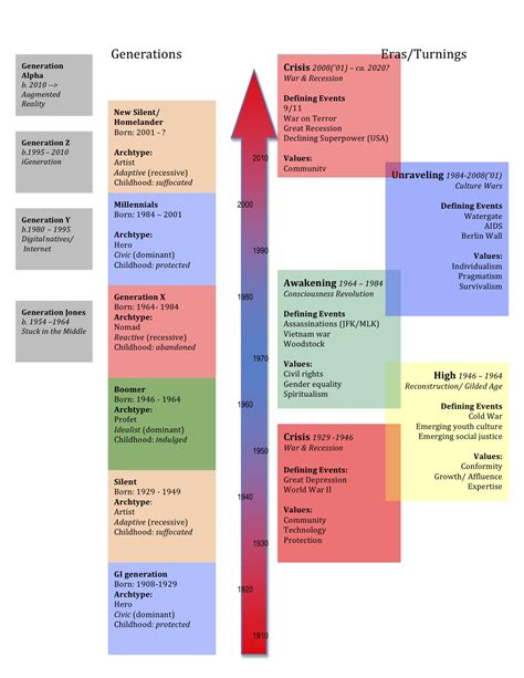 Image result for Generation Graph